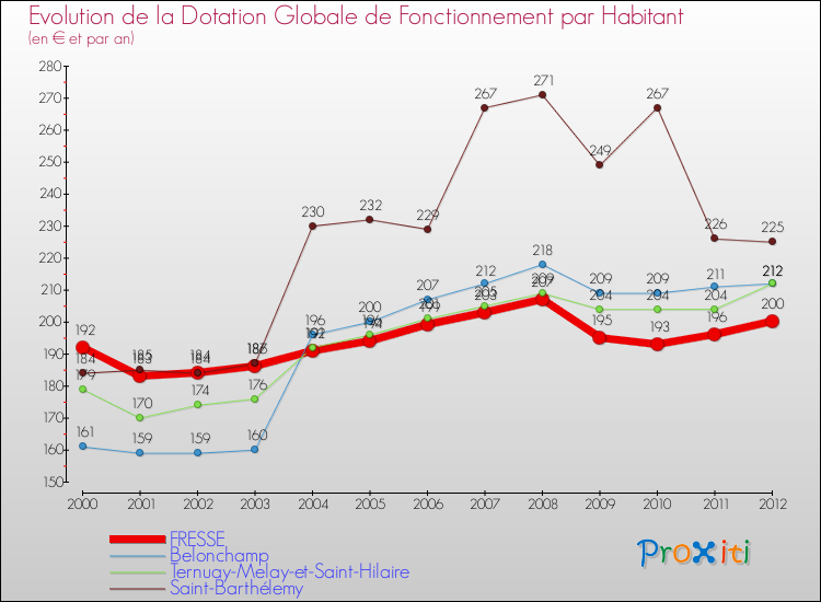 Evolution et montant de la dotation globale de fonctionnement par Habitant pour FRESSE et les communes proches Comparaison des dotations globales de fonctionnement par habitant pour FRESSE et les communes voisines