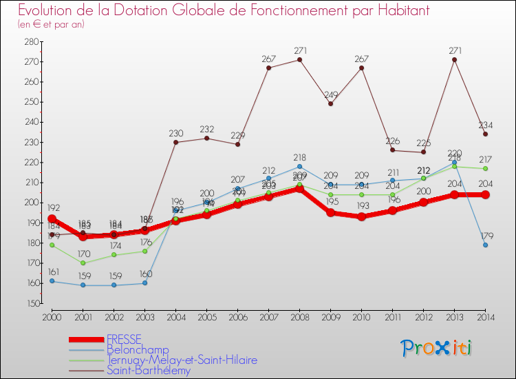 Evolution et montant de la dotation globale de fonctionnement par Habitant pour FRESSE et les communes proches de 2000 à 2014. Comparaison des dotations globales de fonctionnement par habitant pour FRESSE et les communes voisines de 2000 à 2014.