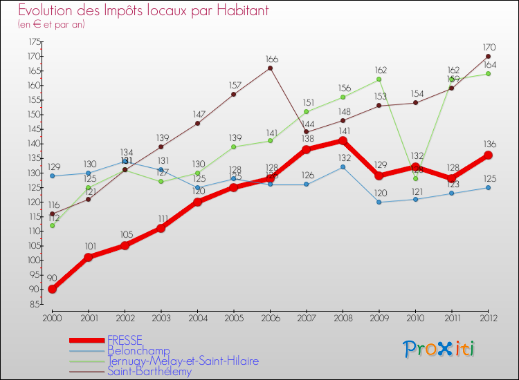 Evolution et montant des impôts locaux par Habitant pour FRESSE et les communes proches Comparaison des impôts locaux par habitant pour FRESSE et les communes voisines