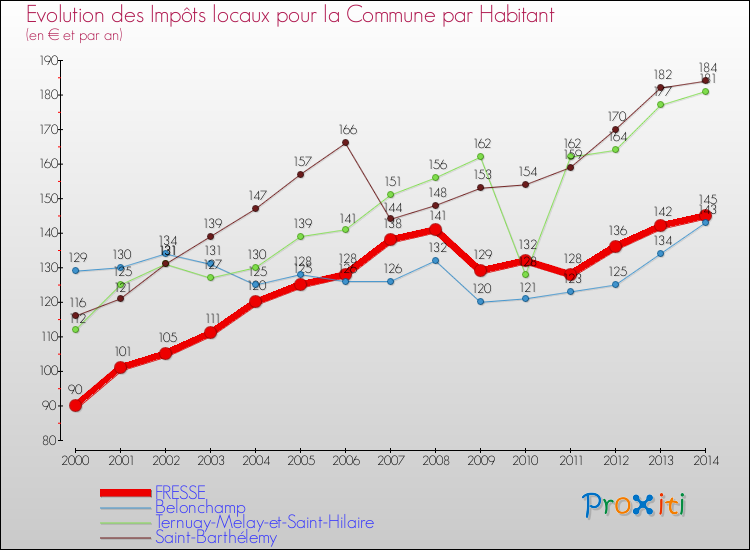 Evolution et montant des impôts locaux par Habitant pour FRESSE et les communes proches de 2000 à 2014 Comparaison des impôts locaux par habitant pour FRESSE et les communes voisines de 2000 à 2014