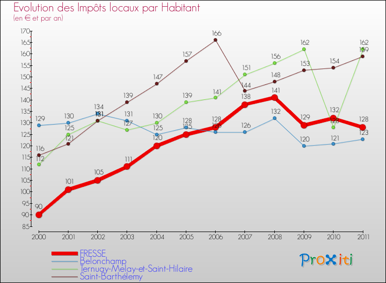 Evolution et montant des impôts locaux par Habitant pour FRESSE et les communes proches Comparaison des impôts locaux par habitant pour FRESSE et les communes voisines