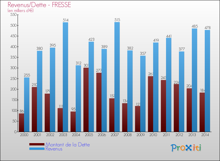 Evolution comparée de la dette et des revenus pour la commune de FRESSE de 2000 à 2014 Comparaison de la dette et des revenus pour FRESSE de 2000 à 2014