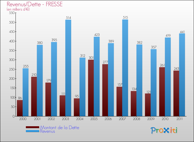 Evolution comparée de la dette et des revenus pour la commune de FRESSE de 2000 à 2011 Comparaison de la dette et des revenus pour FRESSE de 2000 à 2011