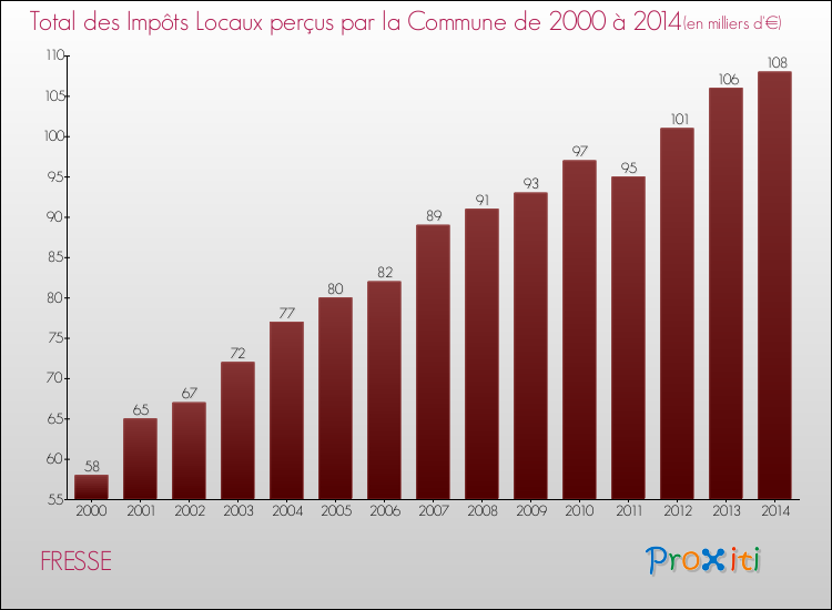 Evolution des Impôts Locaux pour la commune de FRESSE de 2000 à 2014 Evolution des Impôts Locaux pour FRESSE de 2000 à 2014