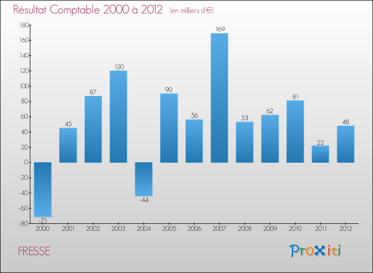 Evolution du résultat comptable pour la commune de FRESSE de 2000 à 2012 Evolution du résultat comptable pour FRESSE de 2000 à 2012