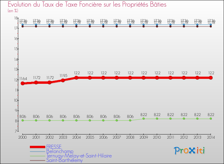 Evolution du taux de la taxe foncière sur le bati pour FRESSE et les communes proches de 2000 à 2014 Comparaison des taux de taxe foncière sur le bati pour FRESSE et les communes voisines de 2000 à 2014