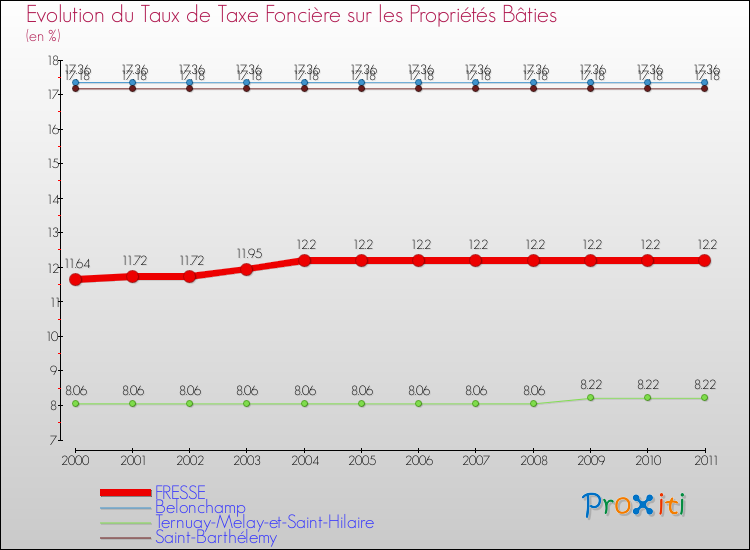 Evolution du taux de la taxe foncière sur le bati pour FRESSE et les communes proches Comparaison des taux de taxe foncière sur le bati pour FRESSE et les communes voisines