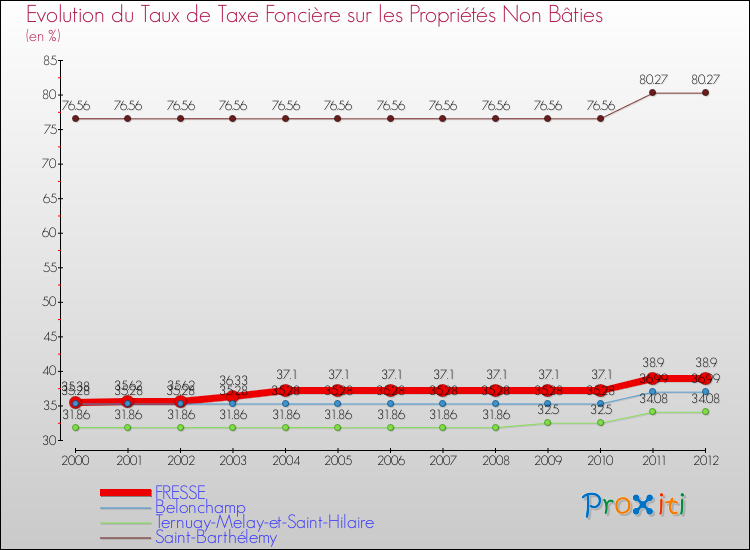 Evolution du taux de la taxe foncière sur les immeubles et terrains non batis pour FRESSE et les communes proches de 2000 à 2012 Comparaison des taux de la taxe foncière sur les immeubles et terrains non batis pour FRESSE et les communes voisines de 2000 à 2012