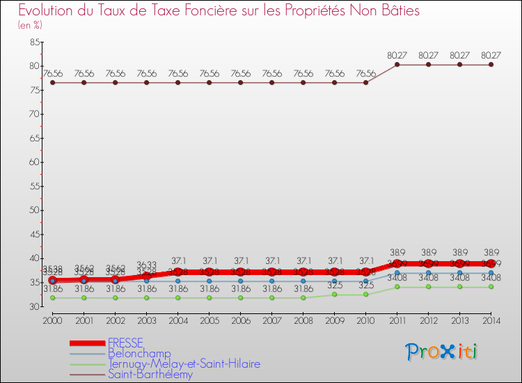 Evolution du taux de la taxe foncière sur les immeubles et terrains non batis pour FRESSE et les communes proches de 2000 à 2014 Comparaison des taux de la taxe foncière sur les immeubles et terrains non batis pour FRESSE et les communes voisines de 2000 à 2014