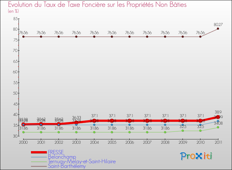 Evolution du taux de la taxe foncière sur les immeubles et terrains non batis pour FRESSE et les communes proches Comparaison des taux de la taxe foncière sur les immeubles et terrains non batis pour FRESSE et les communes voisines