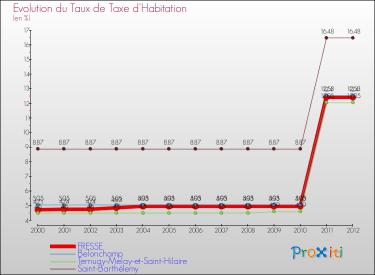 Evolution du taux de la taxe d'habitation pour FRESSE et les communes proches Comparaison des taux de la taxe d'habitation pour FRESSE et les communes voisines