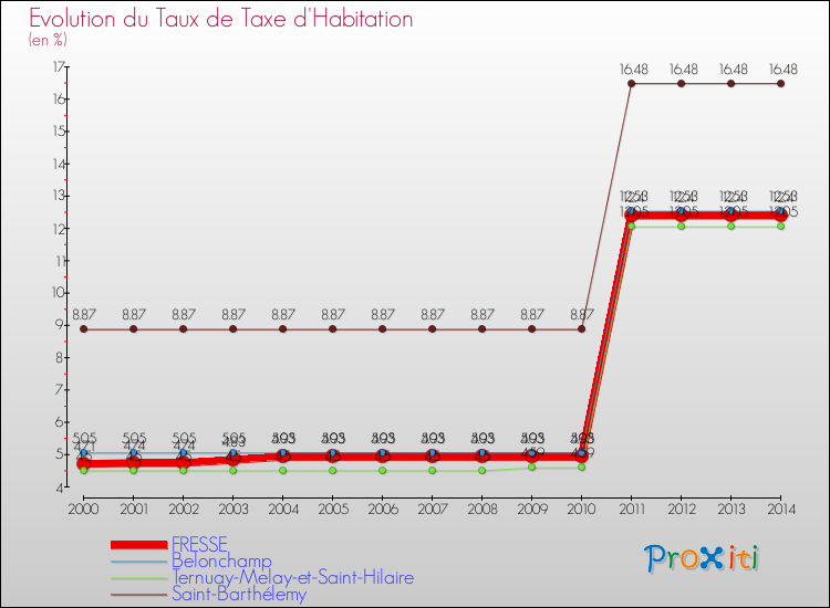 Evolution du taux de la taxe d'habitation pour FRESSE et les communes proches de 2000 à 2014 Comparaison des taux de la taxe d'habitation pour FRESSE et les communes voisines de 2000 à 2014