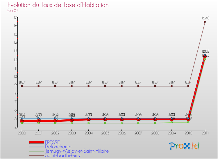 Evolution du taux de la taxe d'habitation pour FRESSE et les communes proches Comparaison des taux de la taxe d'habitation pour FRESSE et les communes voisines