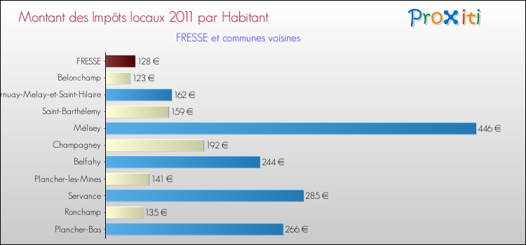 Montant des impôts locaux par Habitant pour FRESSE et les communes proches Comparaison des impôts locaux par habitant pour FRESSE et les communes voisines