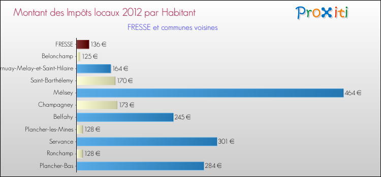 Montant des impôts locaux par Habitant pour FRESSE et les communes proches Comparaison des impôts locaux par habitant pour FRESSE et les communes voisines
