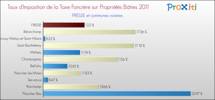 Taux d'imposition de la taxe foncière sur le bati 2011 pour FRESSE et les communes proches Comparaison des taux d'imposition de la taxe foncière sur le bati 2011 pour FRESSE et les communes voisines