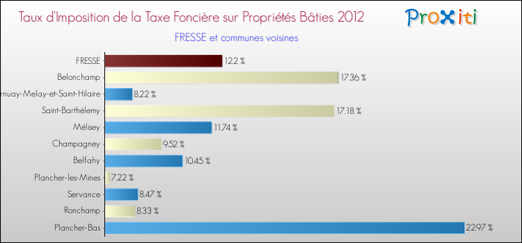 Taux d'imposition de la taxe foncière sur le bati 2012 pour FRESSE et les communes proches Comparaison des taux d'imposition de la taxe foncière sur le bati 2012 pour FRESSE et les communes voisines