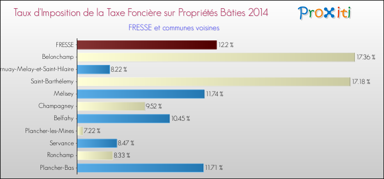Taux d'imposition de la taxe foncière sur le bati 2014 pour FRESSE et les communes proches Comparaison des taux d'imposition de la taxe foncière sur le bati 2014 pour FRESSE et les communes voisines
