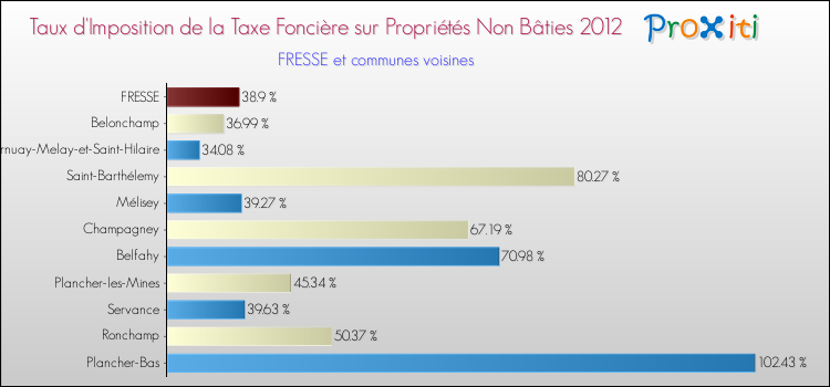 Taux d'imposition de la taxe foncière sur les immeubles et terrains non batis 2012 pour FRESSE et les communes proches Comparaison des taux d'imposition de la taxe foncière sur les immeubles et terrains non batis 2012 pour FRESSE et les communes voisines