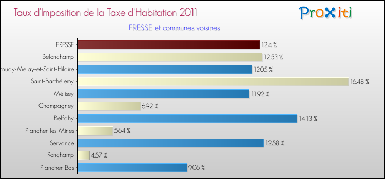 Taux d'imposition de la taxe d'habitation 2011 pour FRESSE et les communes proches Comparaison des taux d'imposition de la taxe d'habitation 2011 pour FRESSE et les communes voisines