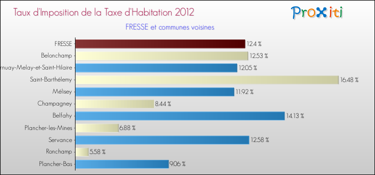 Taux d'imposition de la taxe d'habitation 2012 pour FRESSE et les communes proches Comparaison des taux d'imposition de la taxe d'habitation 2012 pour FRESSE et les communes voisines