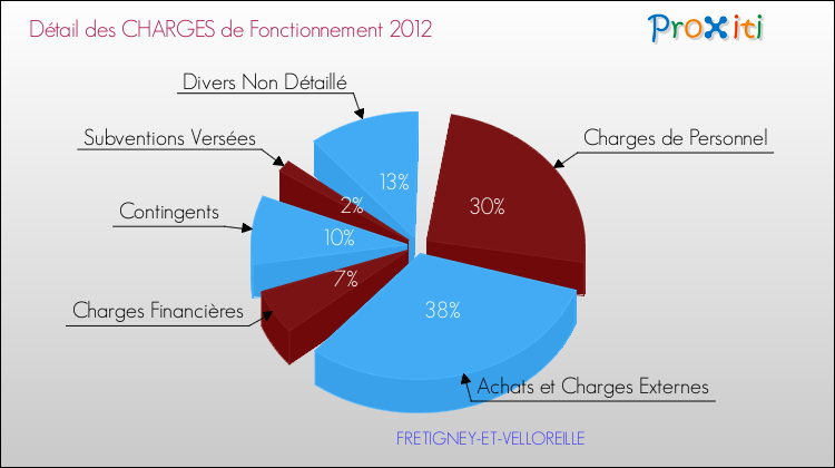Décomposition des Charges de Fonctionnement 2012 de la commune de FRETIGNEY-ET-VELLOREILLE Charges de Fonctionnement 2012 pour la commune de FRETIGNEY-ET-VELLOREILLE