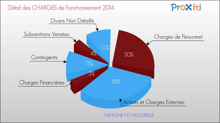 Décomposition des Charges de Fonctionnement 2014 de la commune de FRETIGNEY-ET-VELLOREILLE Charges de Fonctionnement 2014 pour la commune de FRETIGNEY-ET-VELLOREILLE