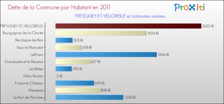 Dette par habitant de la commune en 2011 pour FRETIGNEY-ET-VELLOREILLE et les communes proches Comparaison de la dette par habitant de la commune en 2011 pour FRETIGNEY-ET-VELLOREILLE et les communes voisines
