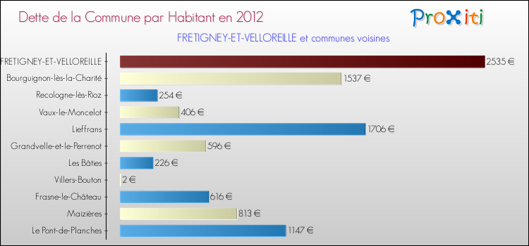 Dette par habitant de la commune en 2012 pour FRETIGNEY-ET-VELLOREILLE et les communes proches Comparaison de la dette par habitant de la commune en 2012 pour FRETIGNEY-ET-VELLOREILLE et les communes voisines
