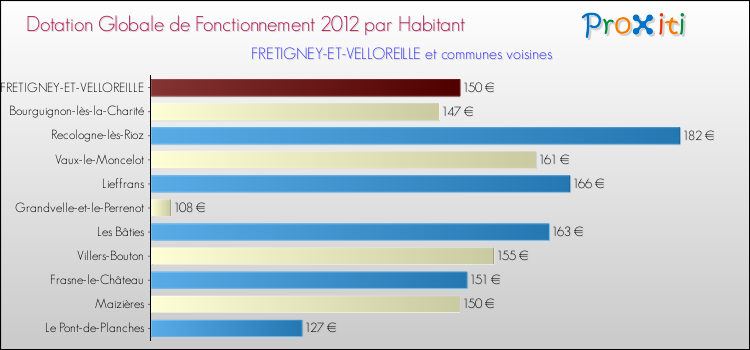 Montant des dotations globales de fonctionnement DGF par Habitant pour FRETIGNEY-ET-VELLOREILLE et les communes proches Comparaison des des dotations globales de fonctionnement DGF par habitant pour FRETIGNEY-ET-VELLOREILLE et les communes voisines