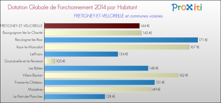 Montant des dotations globales de fonctionnement DGF par Habitant pour FRETIGNEY-ET-VELLOREILLE et les communes proches en 2014. Comparaison des des dotations globales de fonctionnement DGF par habitant pour FRETIGNEY-ET-VELLOREILLE et les communes voisines en 2014.
