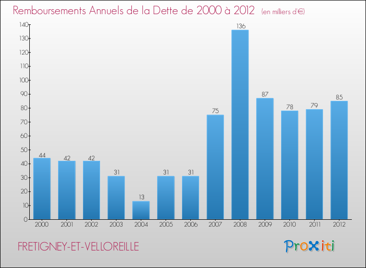 Evolution de l'annuité de la dette pour la commune de FRETIGNEY-ET-VELLOREILLE de 2000 à 2012 Annuités de la dette pour FRETIGNEY-ET-VELLOREILLE de 2000 à 2012