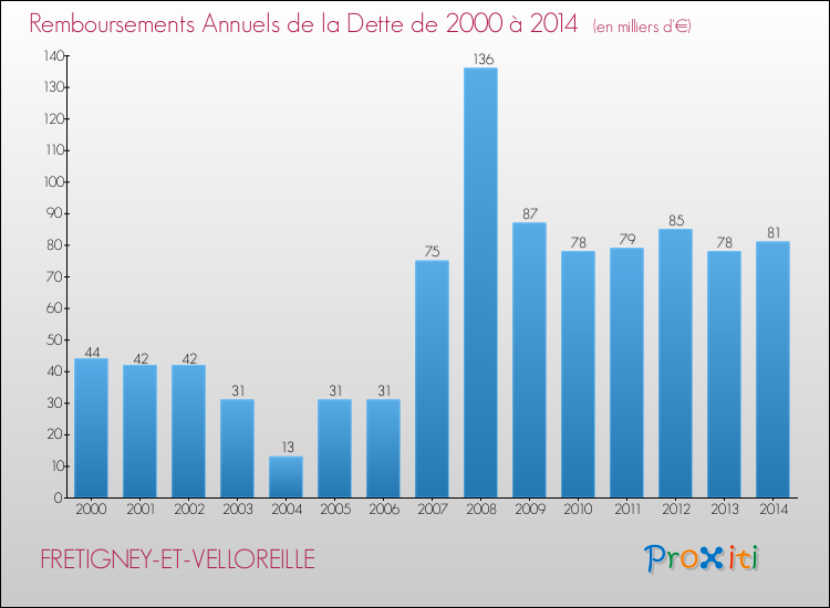 Evolution de l'annuité de la dette pour la commune de FRETIGNEY-ET-VELLOREILLE de 2000 à 2014 Annuités de la dette pour FRETIGNEY-ET-VELLOREILLE de 2000 à 2014