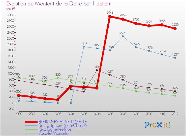 Evolution de la dette par habitant pour la commune de FRETIGNEY-ET-VELLOREILLE et les communes proches de 2000 à 2012 Comparaison de la dette par habitant pour FRETIGNEY-ET-VELLOREILLE et les communes voisines de 2000 à 2012