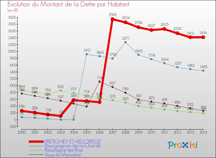 Evolution de la dette par habitant pour la commune de FRETIGNEY-ET-VELLOREILLE et les communes proches de 2000 à 2014 Comparaison de la dette par habitant pour FRETIGNEY-ET-VELLOREILLE et les communes voisines de 2000 à 2014