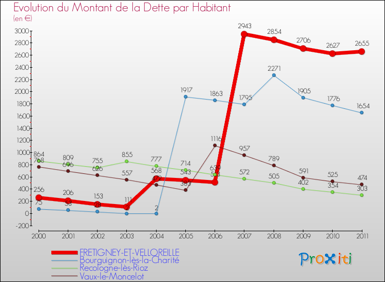Evolution de la dette par habitant pour la commune de FRETIGNEY-ET-VELLOREILLE et les communes proches Comparaison de la dette par habitant pour FRETIGNEY-ET-VELLOREILLE et les communes voisines