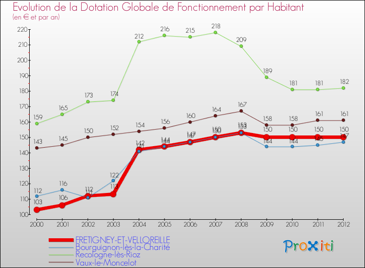 Evolution et montant de la dotation globale de fonctionnement par Habitant pour FRETIGNEY-ET-VELLOREILLE et les communes proches Comparaison des dotations globales de fonctionnement par habitant pour FRETIGNEY-ET-VELLOREILLE et les communes voisines