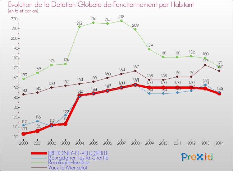 Evolution et montant de la dotation globale de fonctionnement par Habitant pour FRETIGNEY-ET-VELLOREILLE et les communes proches de 2000 à 2014. Comparaison des dotations globales de fonctionnement par habitant pour FRETIGNEY-ET-VELLOREILLE et les communes voisines de 2000 à 2014.