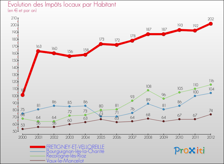 Evolution et montant des impôts locaux par Habitant pour FRETIGNEY-ET-VELLOREILLE et les communes proches Comparaison des impôts locaux par habitant pour FRETIGNEY-ET-VELLOREILLE et les communes voisines