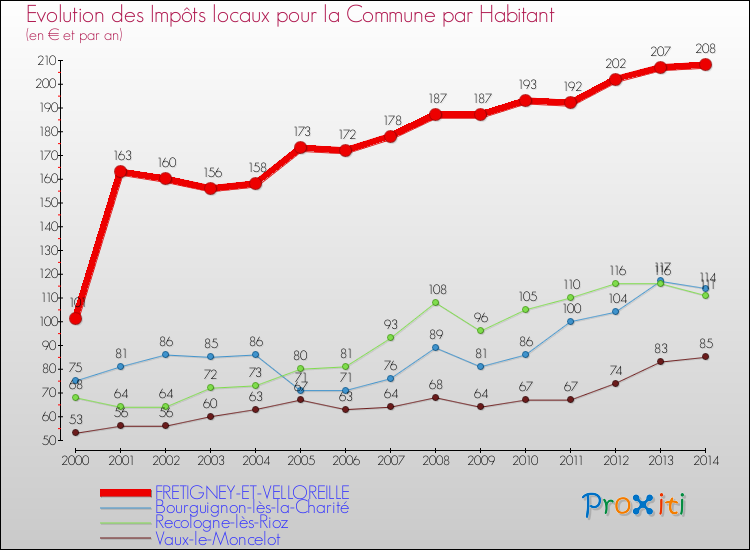 Evolution et montant des impôts locaux par Habitant pour FRETIGNEY-ET-VELLOREILLE et les communes proches de 2000 à 2014 Comparaison des impôts locaux par habitant pour FRETIGNEY-ET-VELLOREILLE et les communes voisines de 2000 à 2014