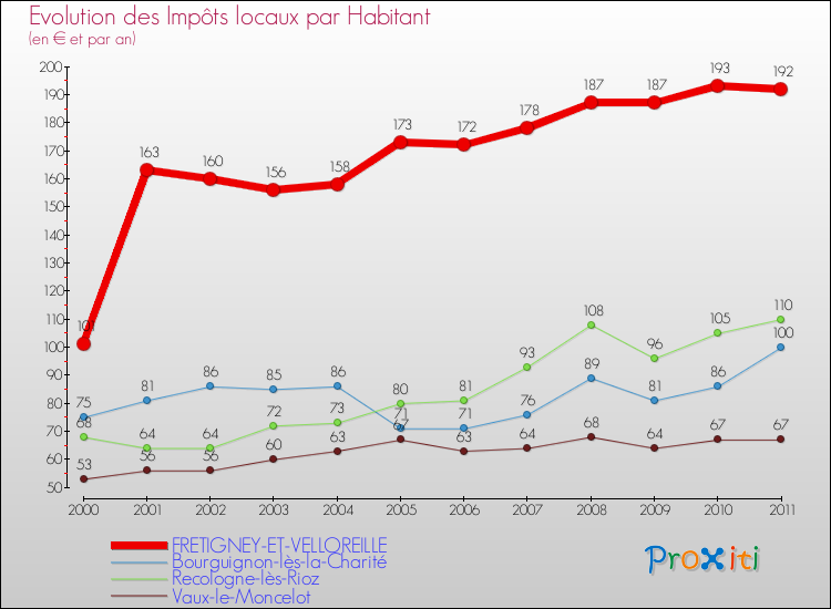 Evolution et montant des impôts locaux par Habitant pour FRETIGNEY-ET-VELLOREILLE et les communes proches Comparaison des impôts locaux par habitant pour FRETIGNEY-ET-VELLOREILLE et les communes voisines