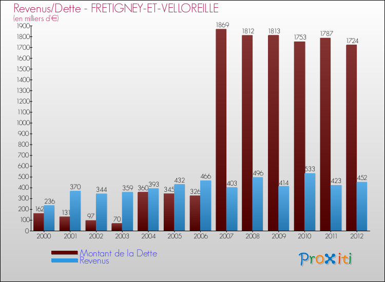 Evolution comparée de la dette et des revenus pour la commune de FRETIGNEY-ET-VELLOREILLE de 2000 à 2012 Comparaison de la dette et des revenus pour FRETIGNEY-ET-VELLOREILLE de 2000 à 2012