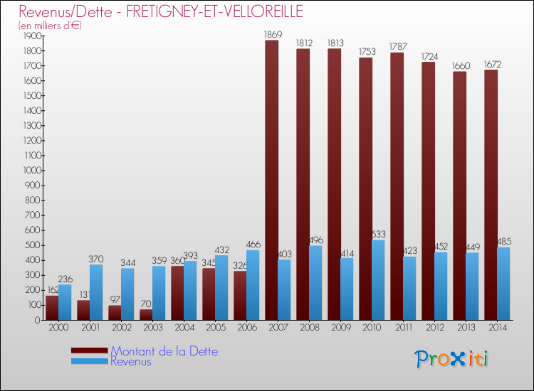 Evolution comparée de la dette et des revenus pour la commune de FRETIGNEY-ET-VELLOREILLE de 2000 à 2014 Comparaison de la dette et des revenus pour FRETIGNEY-ET-VELLOREILLE de 2000 à 2014