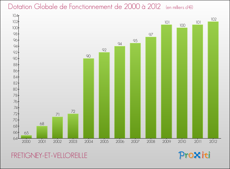 Evolution du montant de la Dotation Globale de Fonctionnement pour la commune de FRETIGNEY-ET-VELLOREILLE de 2000 à 2012 Evolution du montant de la Dotation Globale de Fonctionnement pour FRETIGNEY-ET-VELLOREILLE de 2000 à 2012