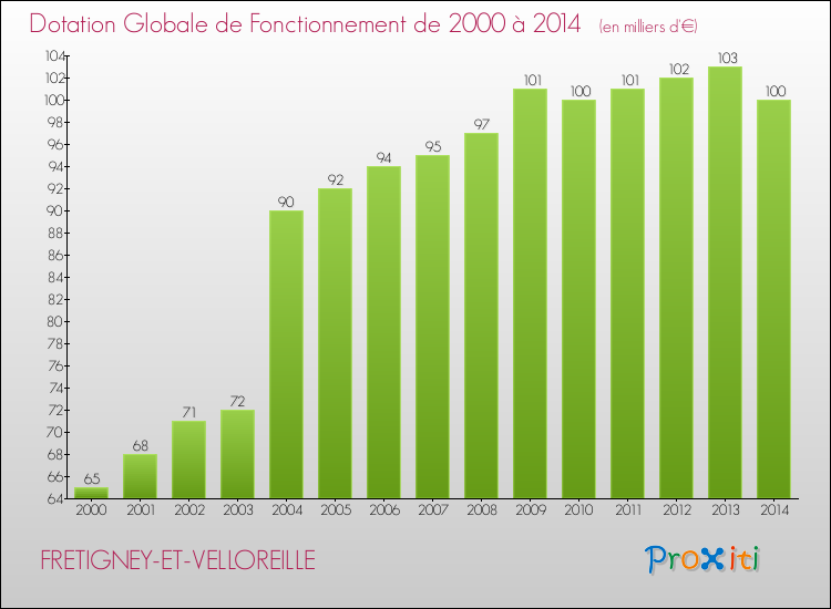 Evolution du montant de la Dotation Globale de Fonctionnement pour la commune de FRETIGNEY-ET-VELLOREILLE de 2000 à 2014 Evolution du montant de la Dotation Globale de Fonctionnement pour FRETIGNEY-ET-VELLOREILLE de 2000 à 2014