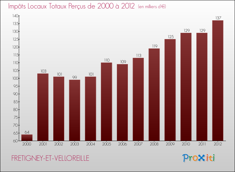 Evolution des Impôts Locaux pour la commune de FRETIGNEY-ET-VELLOREILLE de 2000 à 2012 Evolution des Impôts Locaux pour FRETIGNEY-ET-VELLOREILLE de 2000 à 2012