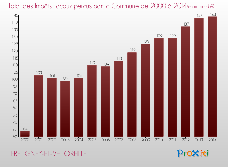 Evolution des Impôts Locaux pour la commune de FRETIGNEY-ET-VELLOREILLE de 2000 à 2014 Evolution des Impôts Locaux pour FRETIGNEY-ET-VELLOREILLE de 2000 à 2014