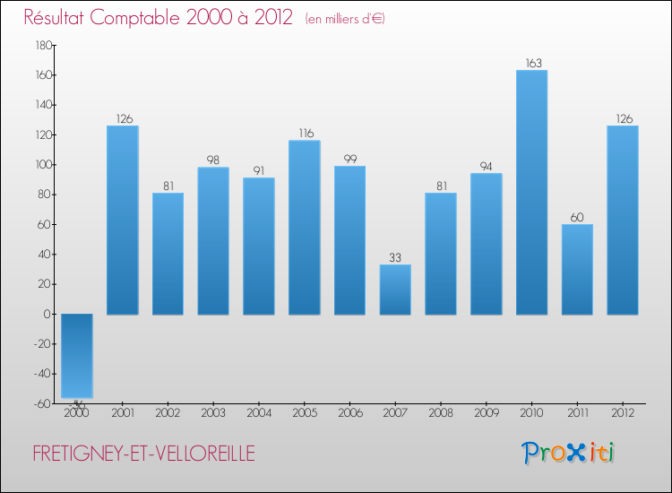 Evolution du résultat comptable pour la commune de FRETIGNEY-ET-VELLOREILLE de 2000 à 2012 Evolution du résultat comptable pour FRETIGNEY-ET-VELLOREILLE de 2000 à 2012