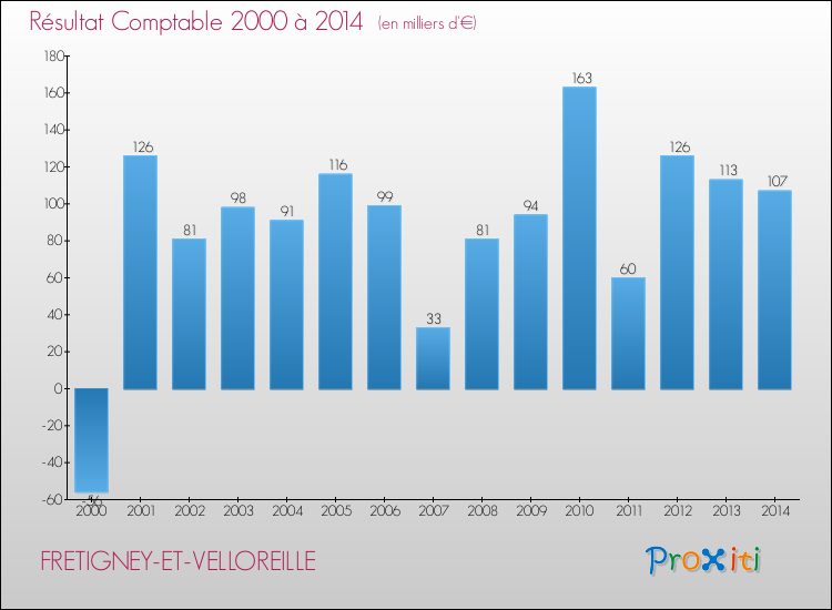 Evolution du résultat comptable pour la commune de FRETIGNEY-ET-VELLOREILLE de 2000 à 2014 Evolution du résultat comptable pour FRETIGNEY-ET-VELLOREILLE de 2000 à 2014