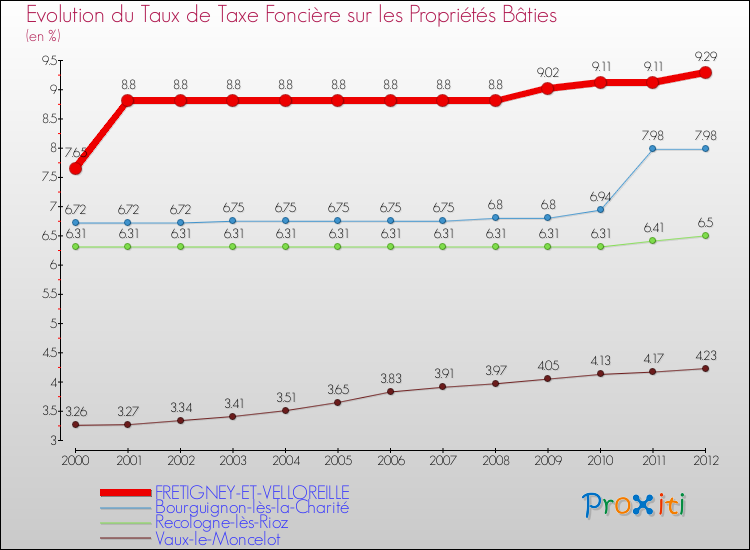 Evolution du taux de la taxe foncière sur le bati pour FRETIGNEY-ET-VELLOREILLE et les communes proches de 2000 à 2012 Comparaison des taux de taxe foncière sur le bati pour FRETIGNEY-ET-VELLOREILLE et les communes voisines de 2000 à 2012